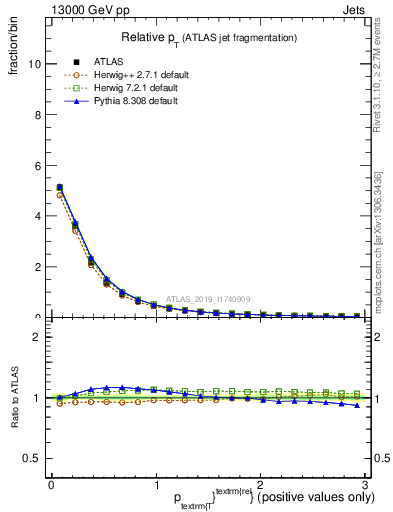 Plot of ptrel in 13000 GeV pp collisions