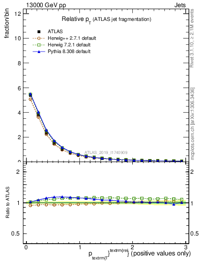 Plot of ptrel in 13000 GeV pp collisions