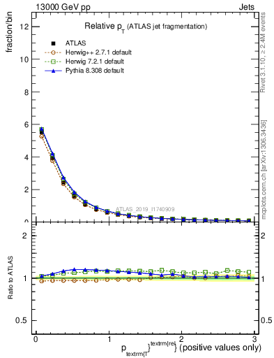 Plot of ptrel in 13000 GeV pp collisions