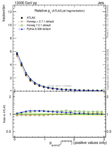 Plot of ptrel in 13000 GeV pp collisions