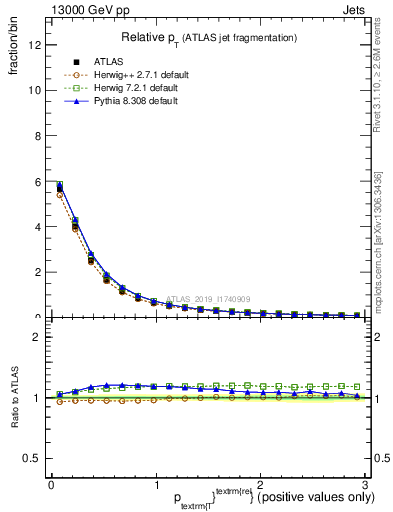 Plot of ptrel in 13000 GeV pp collisions