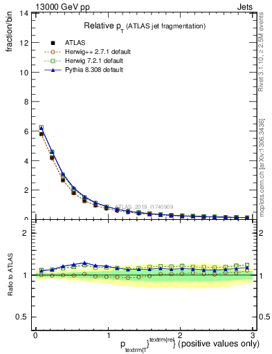 Plot of ptrel in 13000 GeV pp collisions