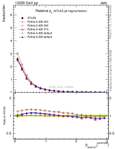 Plot of ptrel in 13000 GeV pp collisions