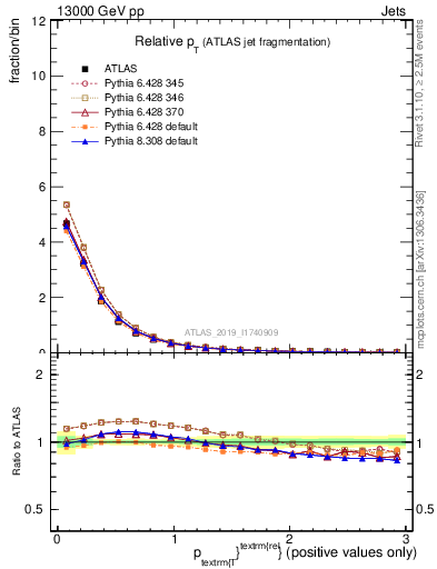 Plot of ptrel in 13000 GeV pp collisions