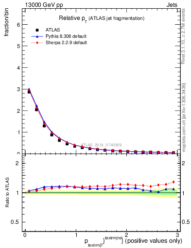 Plot of ptrel in 13000 GeV pp collisions