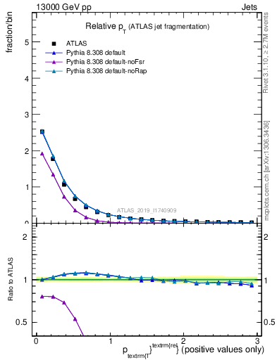 Plot of ptrel in 13000 GeV pp collisions