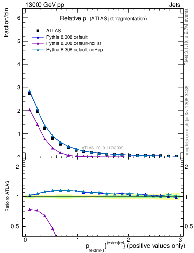 Plot of ptrel in 13000 GeV pp collisions