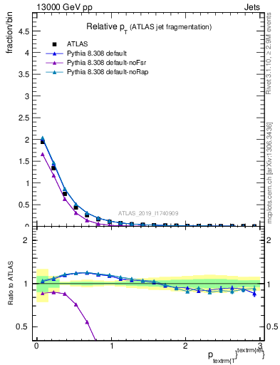 Plot of ptrel in 13000 GeV pp collisions