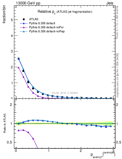 Plot of ptrel in 13000 GeV pp collisions