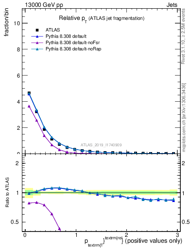 Plot of ptrel in 13000 GeV pp collisions