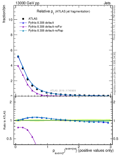 Plot of ptrel in 13000 GeV pp collisions