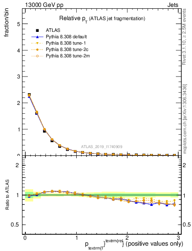 Plot of ptrel in 13000 GeV pp collisions