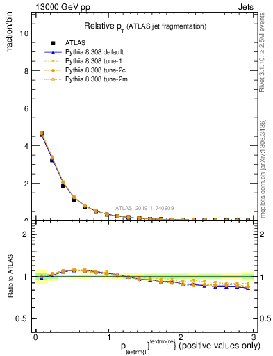 Plot of ptrel in 13000 GeV pp collisions