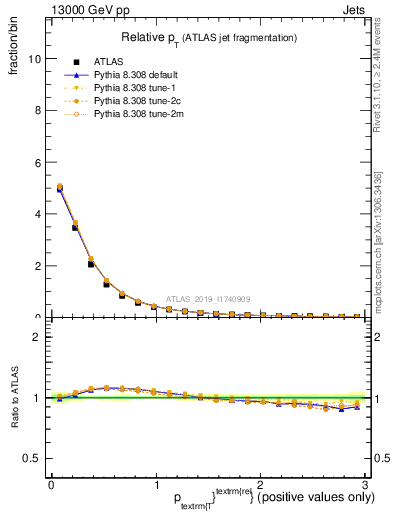 Plot of ptrel in 13000 GeV pp collisions