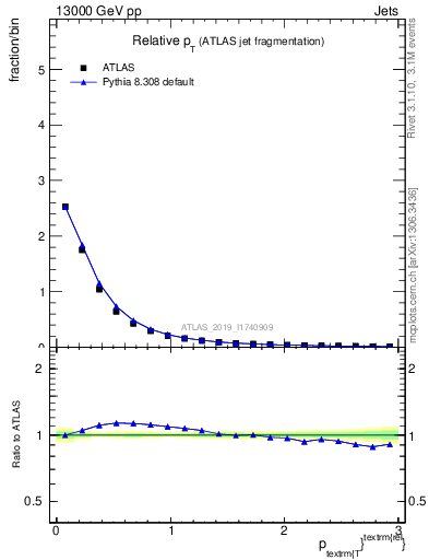 Plot of ptrel in 13000 GeV pp collisions