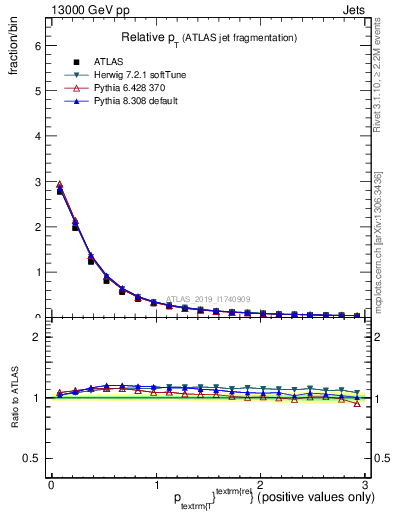 Plot of ptrel in 13000 GeV pp collisions