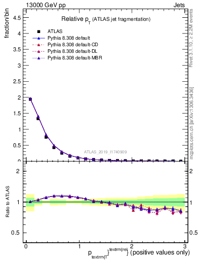 Plot of ptrel in 13000 GeV pp collisions