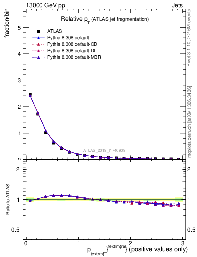 Plot of ptrel in 13000 GeV pp collisions