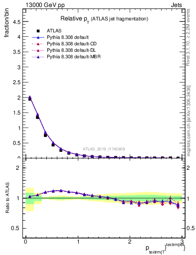 Plot of ptrel in 13000 GeV pp collisions
