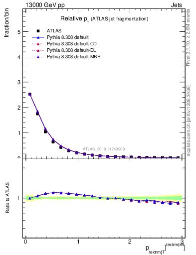 Plot of ptrel in 13000 GeV pp collisions