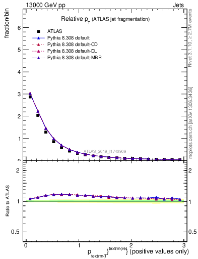 Plot of ptrel in 13000 GeV pp collisions