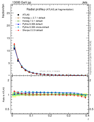 Plot of rho in 13000 GeV pp collisions
