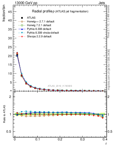 Plot of rho in 13000 GeV pp collisions