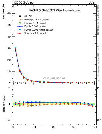 Plot of rho in 13000 GeV pp collisions