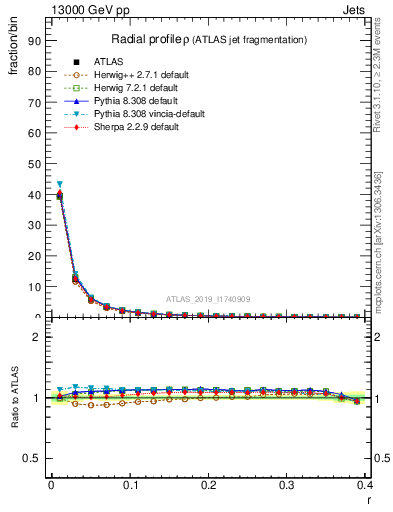Plot of rho in 13000 GeV pp collisions