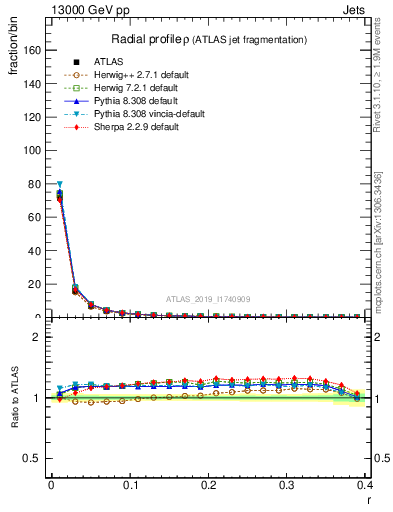 Plot of rho in 13000 GeV pp collisions