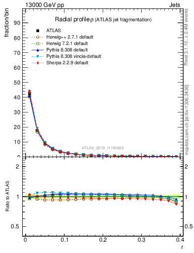 Plot of rho in 13000 GeV pp collisions