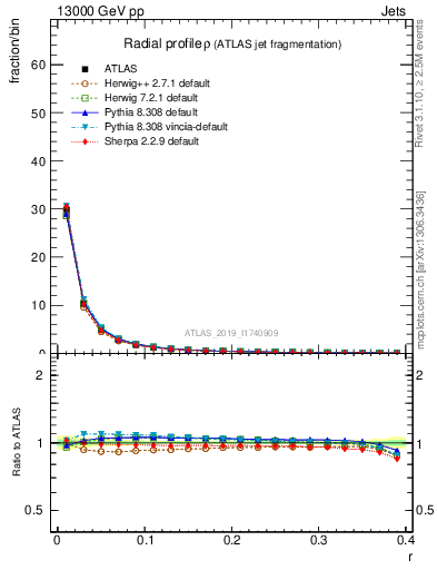 Plot of rho in 13000 GeV pp collisions