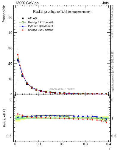 Plot of rho in 13000 GeV pp collisions