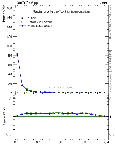 Plot of rho in 13000 GeV pp collisions