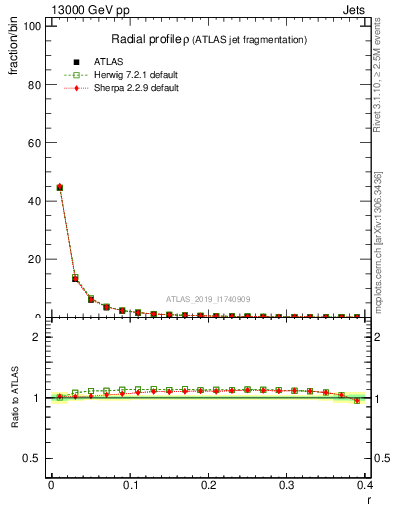 Plot of rho in 13000 GeV pp collisions