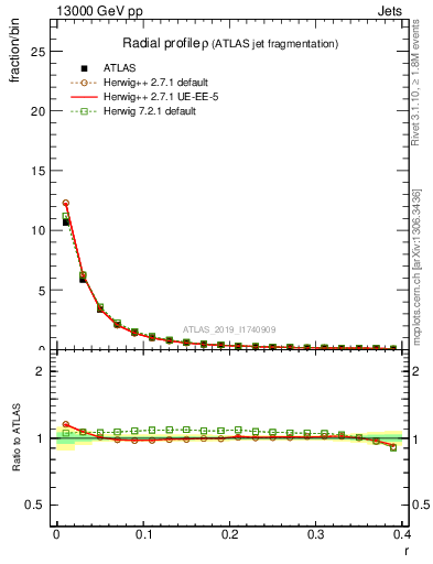 Plot of rho in 13000 GeV pp collisions