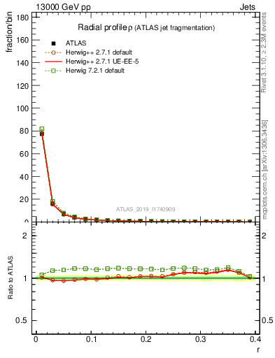 Plot of rho in 13000 GeV pp collisions