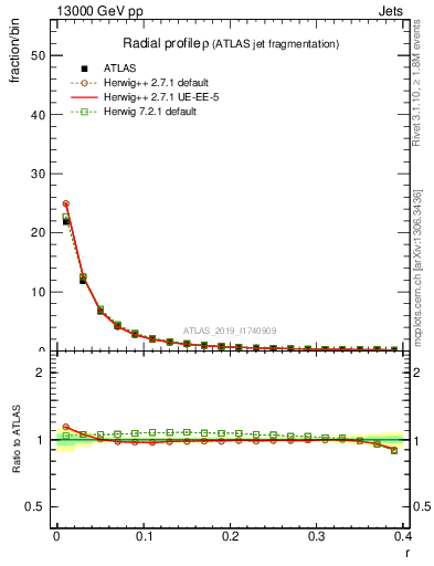 Plot of rho in 13000 GeV pp collisions