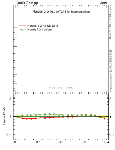 Plot of rho in 13000 GeV pp collisions