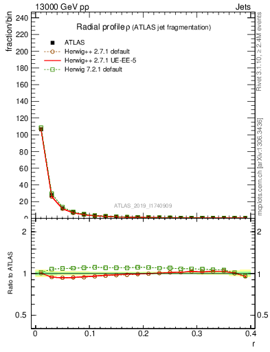 Plot of rho in 13000 GeV pp collisions