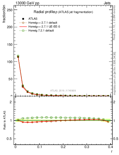 Plot of rho in 13000 GeV pp collisions