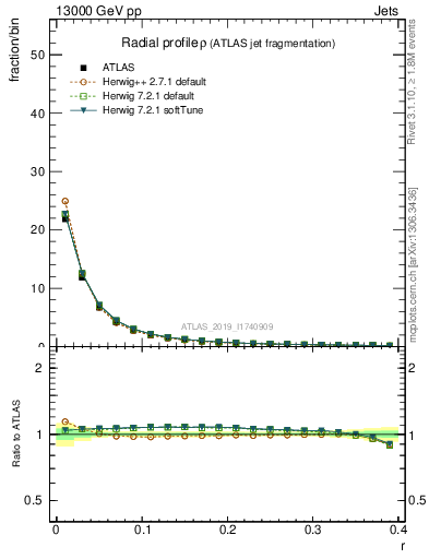 Plot of rho in 13000 GeV pp collisions