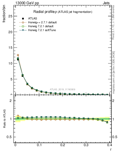 Plot of rho in 13000 GeV pp collisions