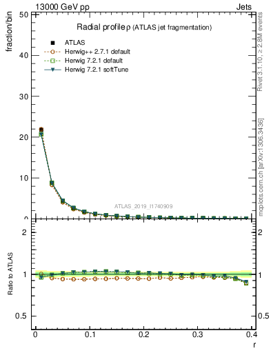Plot of rho in 13000 GeV pp collisions