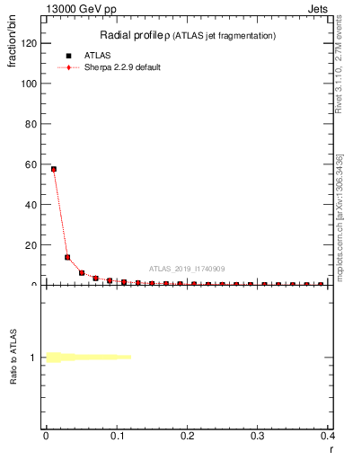 Plot of rho in 13000 GeV pp collisions