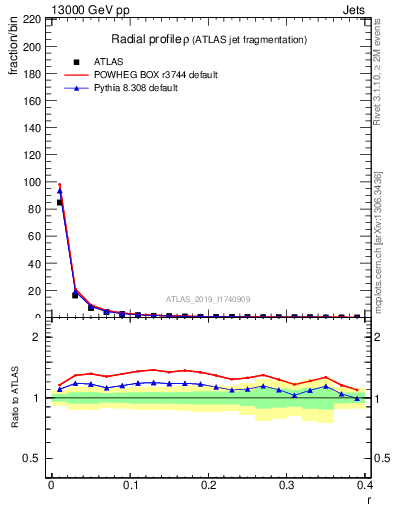 Plot of rho in 13000 GeV pp collisions
