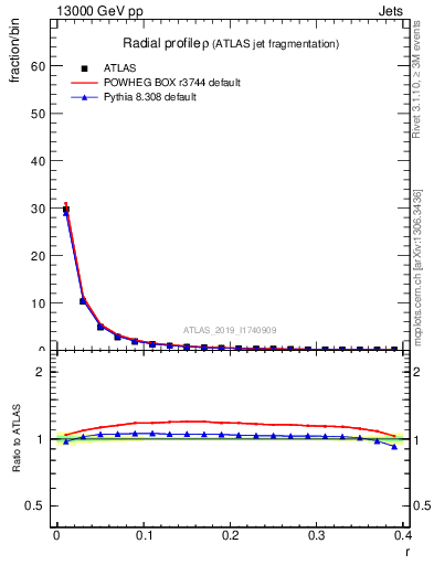 Plot of rho in 13000 GeV pp collisions