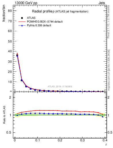 Plot of rho in 13000 GeV pp collisions