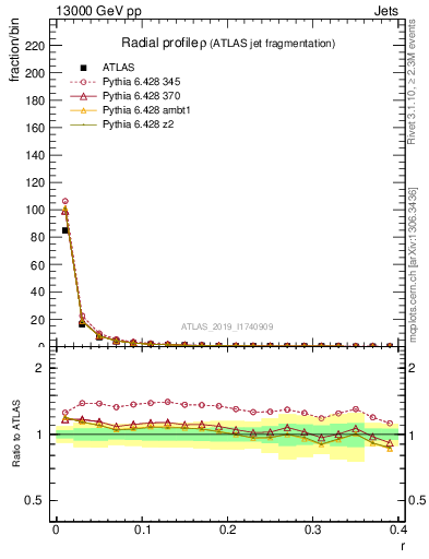 Plot of rho in 13000 GeV pp collisions