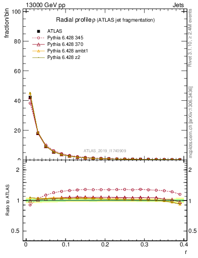 Plot of rho in 13000 GeV pp collisions